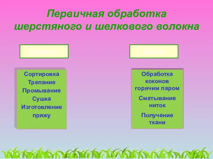 Первичная обработка шерстяного и шелкового волокна Сортировка Трепание Промывание Сушка Изготовление