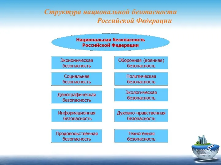 Структура национальной безопасности Российской Федерации