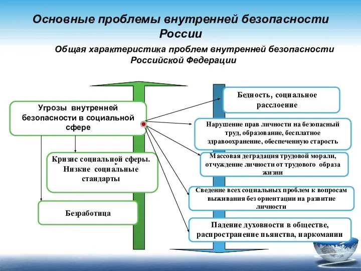 Основные проблемы внутренней безопасности России Угрозы внутренней безопасности в социальной сфере