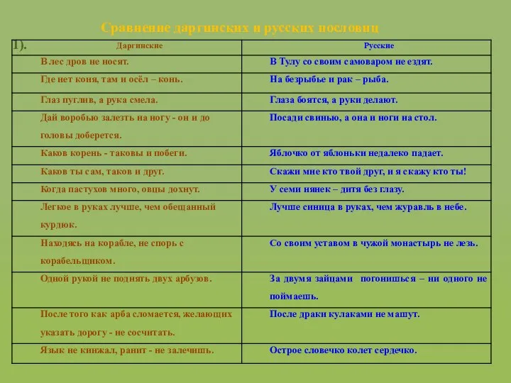 Сравнение даргинских и русских пословиц 1).