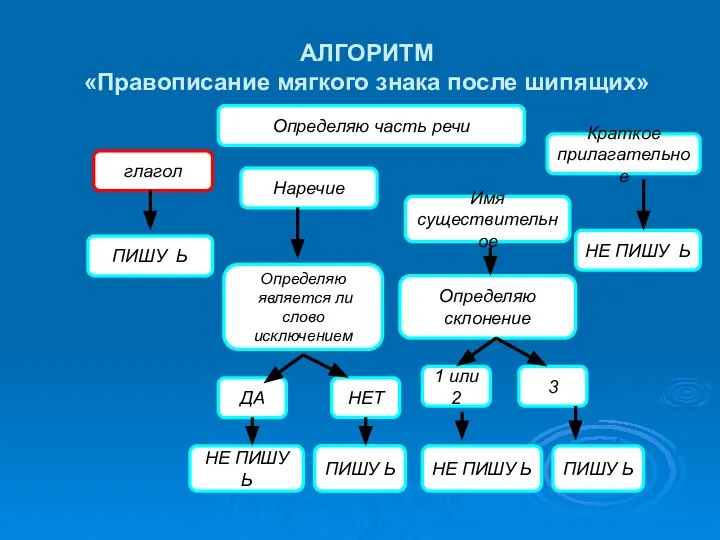 АЛГОРИТМ «Правописание мягкого знака после шипящих» глагол Определяю является ли слово