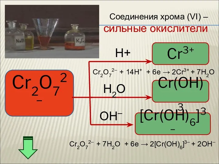 Соединения хрома (VI) – сильные окислители Cr2O72– Cr3+ Cr(OH)3 [Cr(OH)6]3– H+