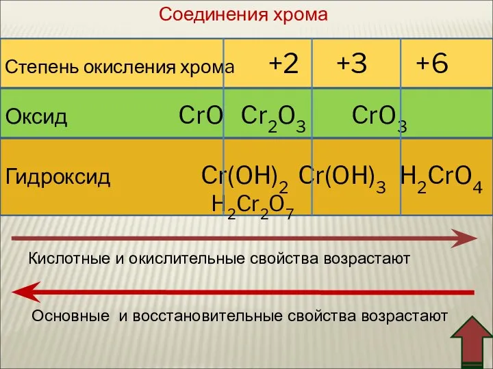 Степень окисления хромa +2 +3 +6 Оксид CrO Cr2O3 CrO3 Гидроксид