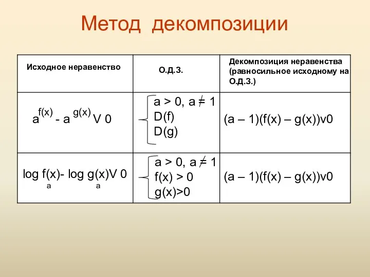 Метод декомпозиции Исходное неравенство О.Д.З. Декомпозиция неравенства (равносильное исходному на О.Д.З.)