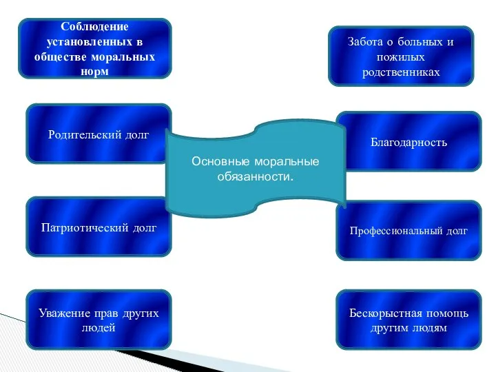 Соблюдение установленных в обществе моральных норм Родительский долг Патриотический долг Бескорыстная