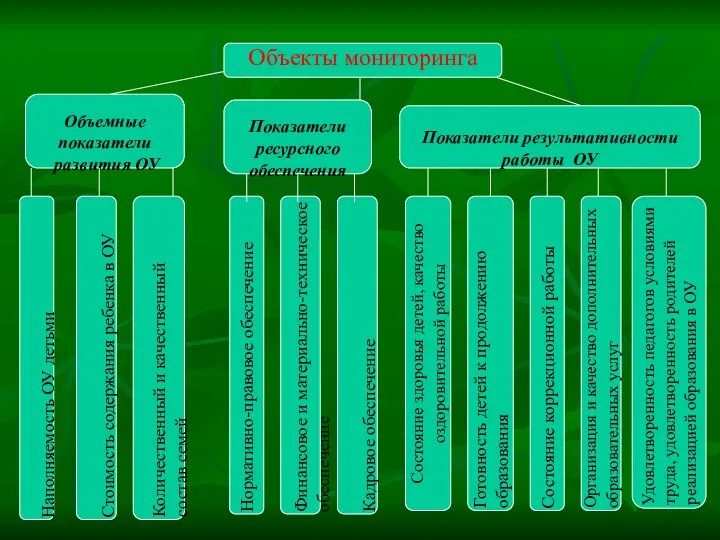 Объекты мониторинга Показатели ресурсного обеспечения Объемные показатели развития ОУ Показатели результативности