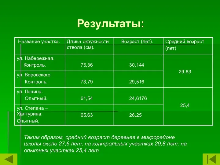 Результаты: Таким образом, средний возраст деревьев в микрорайоне школы около 27,6