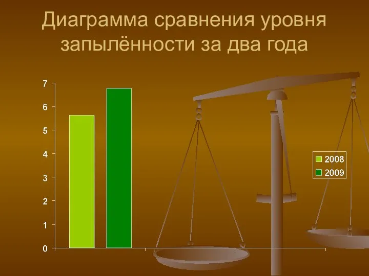 Диаграмма сравнения уровня запылённости за два года