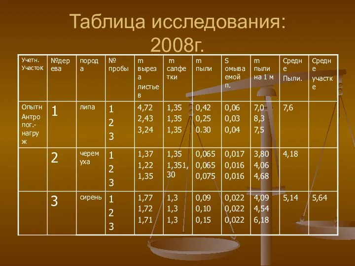 Таблица исследования: 2008г.