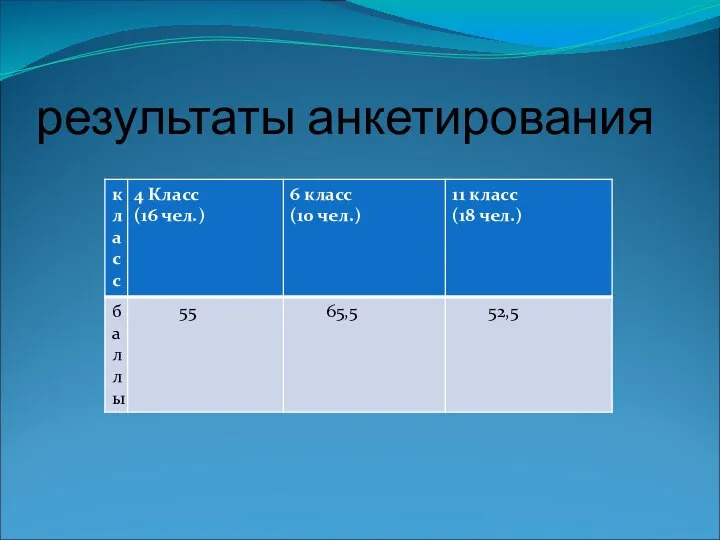 результаты анкетирования