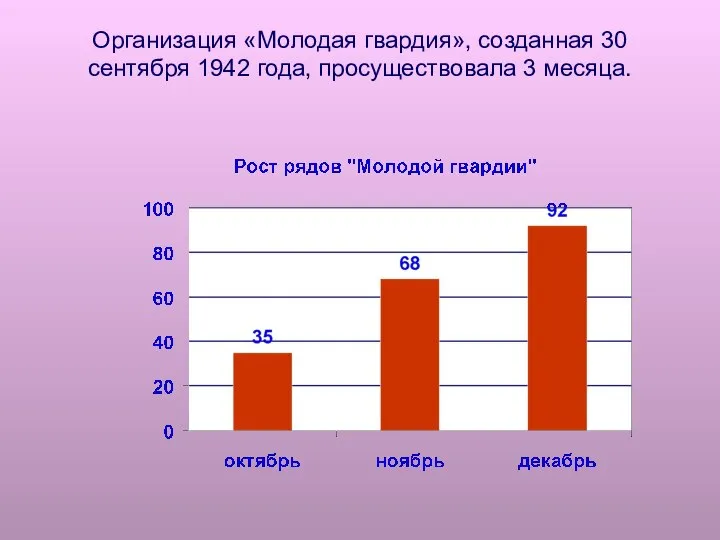 Организация «Молодая гвардия», созданная 30 сентября 1942 года, просуществовала 3 месяца.