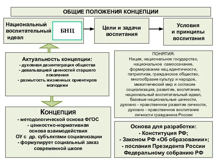 Актуальность концепции: - духовная дезинтеграция общества - девальвацией ценностей старшего поколения