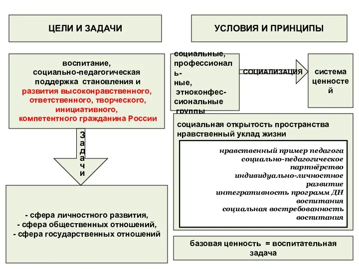 ЦЕЛИ И ЗАДАЧИ УСЛОВИЯ И ПРИНЦИПЫ социальные, профессиональ- ные, этноконфес- сиональные