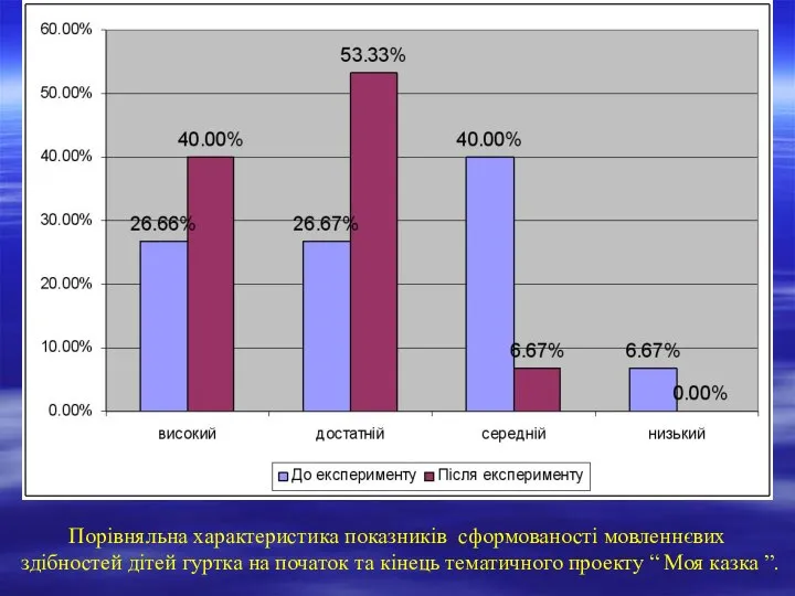 Порівняльна характеристика показників сформованості мовленнєвих здібностей дітей гуртка на початок та