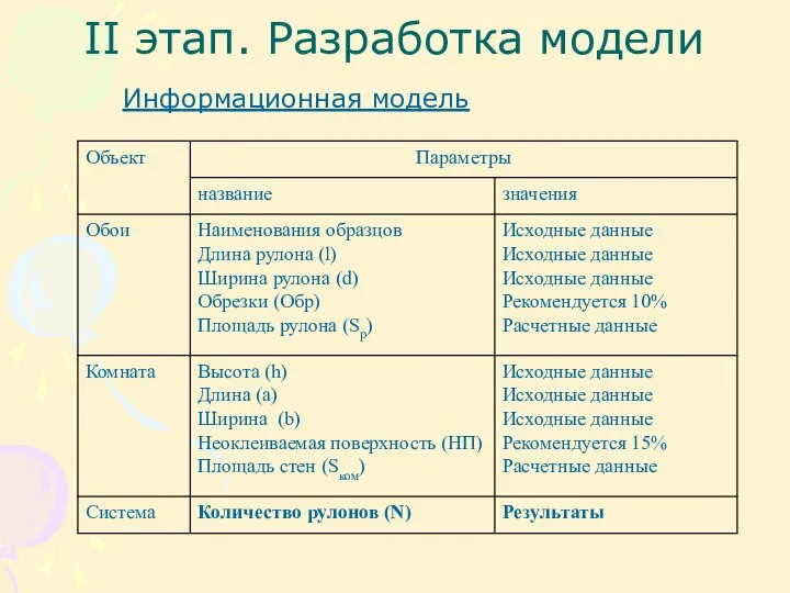 II этап. Разработка модели Информационная модель