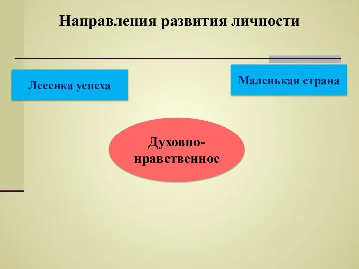 Направления развития личности Духовно- нравственное Маленькая страна Лесенка успеха