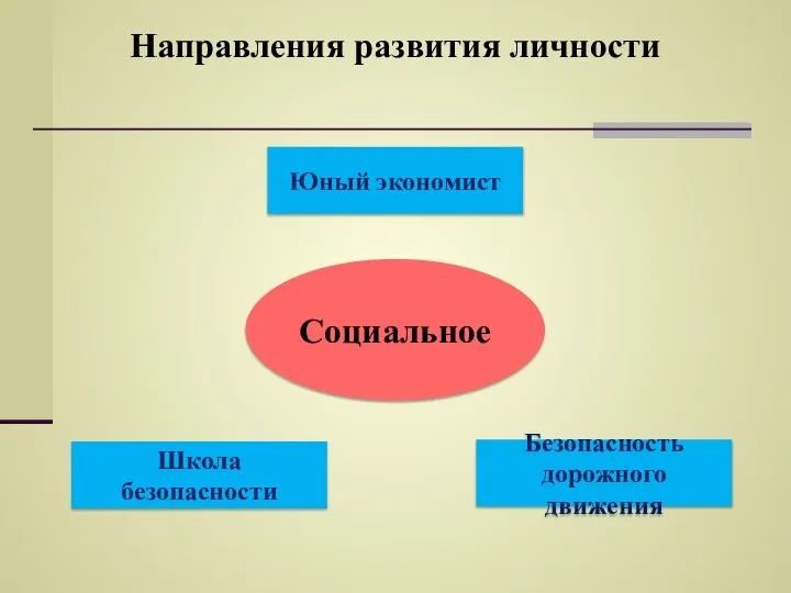 Направления развития личности Социальное Юный экономист Безопасность дорожного движения Школа безопасности