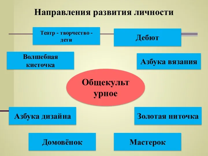 Направления развития личности Общекультурное Театр - творчество - дети Дебют Мастерок