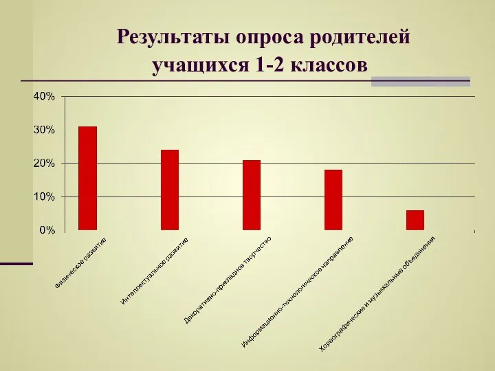 Результаты опроса родителей учащихся 1-2 классов