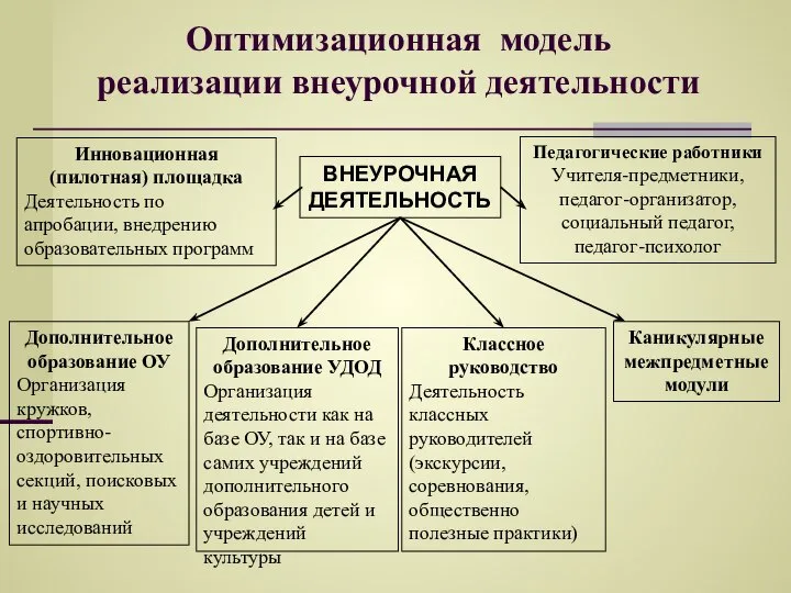 Оптимизационная модель реализации внеурочной деятельности Инновационная (пилотная) площадка Деятельность по апробации,