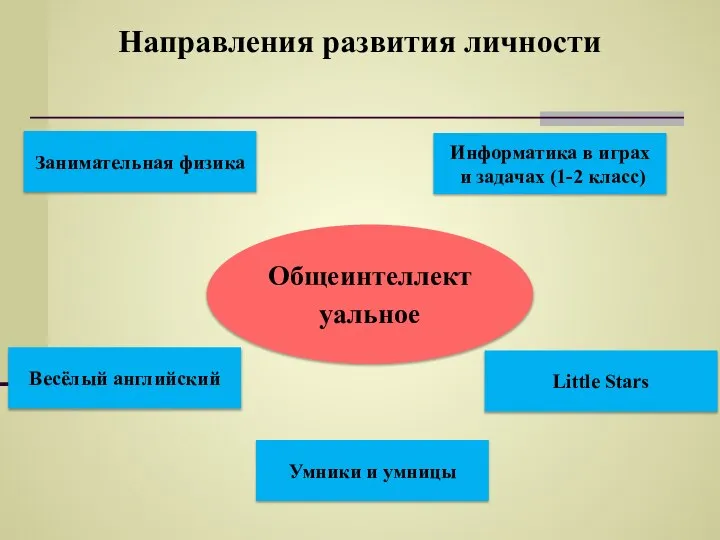 Направления развития личности Общеинтеллектуальное Занимательная физика Информатика в играх и задачах