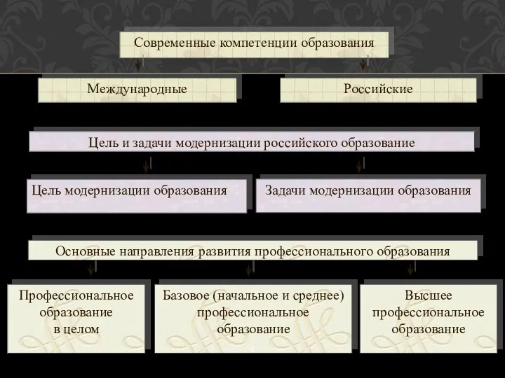 Современные компетенции образования Международные Российские Цель и задачи модернизации российского образование