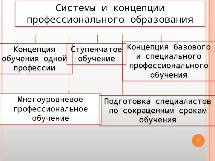 Системы и концепции профессионального образования Ступенчатое обучение Концепция обучения одной профессии