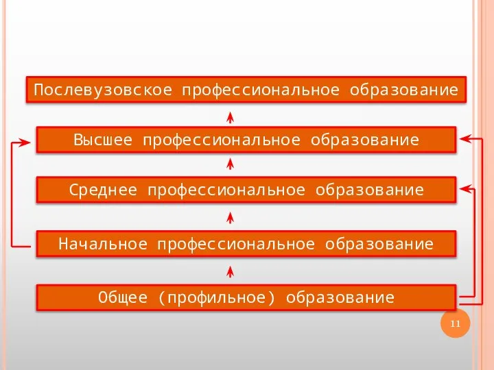 Послевузовское профессиональное образование Высшее профессиональное образование Среднее профессиональное образование Начальное профессиональное образование Общее (профильное) образование