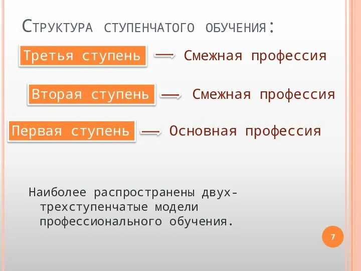 Структура ступенчатого обучения: Наиболее распространены двух-трехступенчатые модели профессионального обучения. Третья ступень