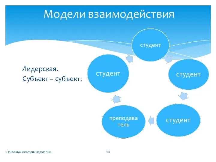 Лидерская. Субъект – субъект. Основные категории педагогики Модели взаимодействия