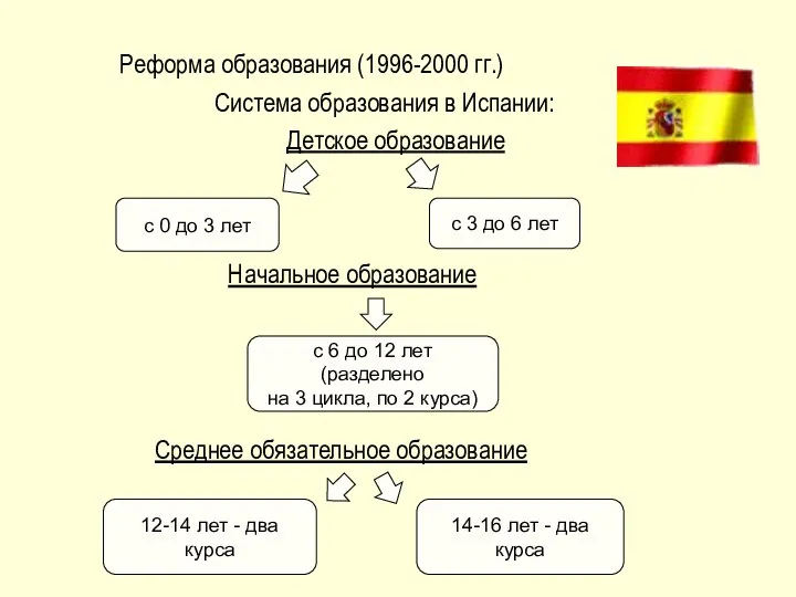 Реформа образования (1996-2000 гг.) Система образования в Испании: Детское образование с