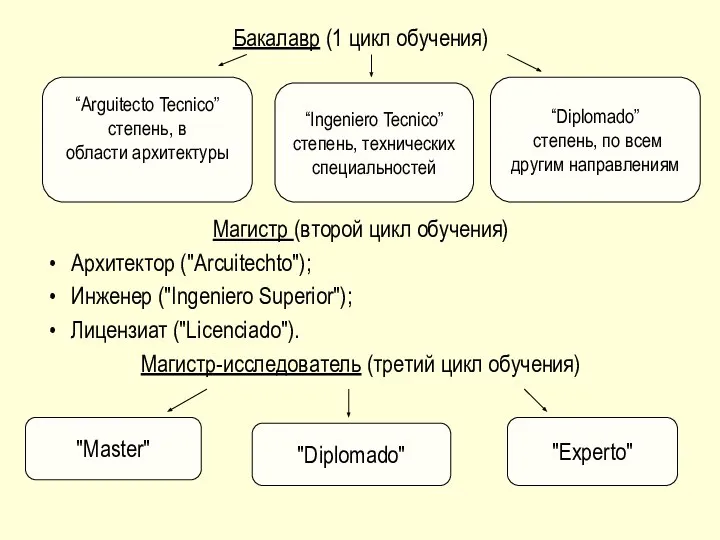 Бакалавр (1 цикл обучения) Магистр (второй цикл обучения) Архитектор ("Arcuitechto"); Инженер