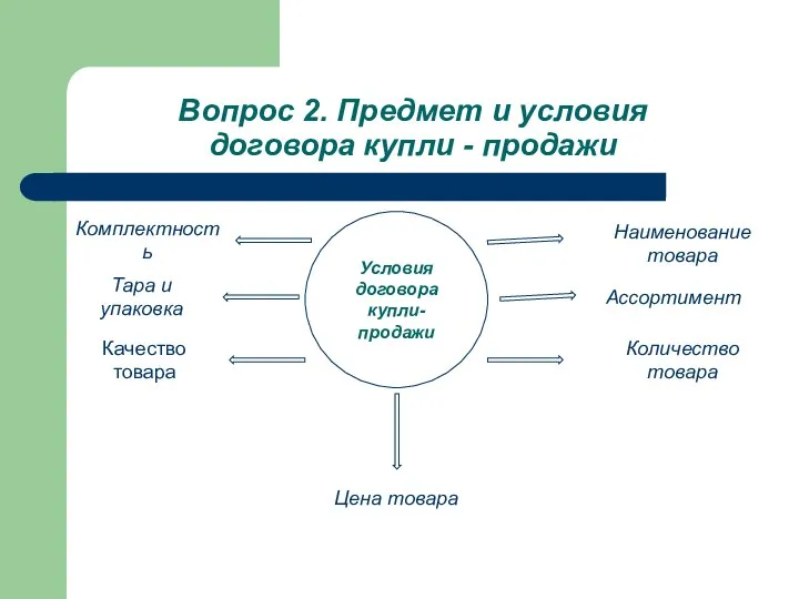 Вопрос 2. Предмет и условия договора купли - продажи Условия договора