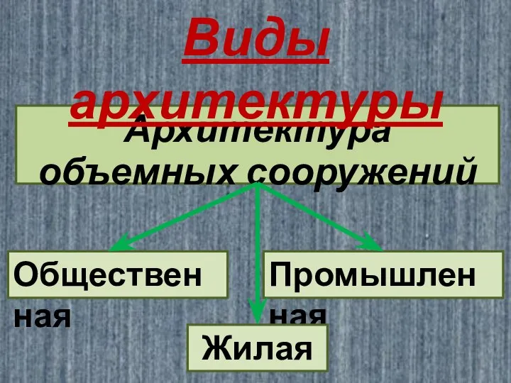 Промышленная Жилая Общественная Архитектура объемных сооружений Виды архитектуры