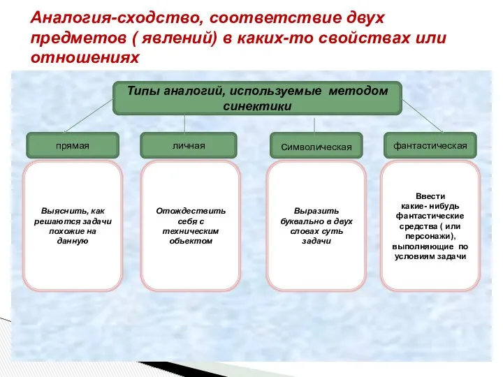 Аналогия-сходство, соответствие двух предметов ( явлений) в каких-то свойствах или отношениях