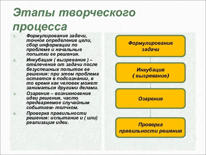 Этапы творческого процесса Формулирование задачи, точное определение цели, сбор информации по