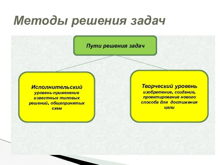 Методы решения задач Пути решения задач Исполнительский уровень-применение известных типовых решений,