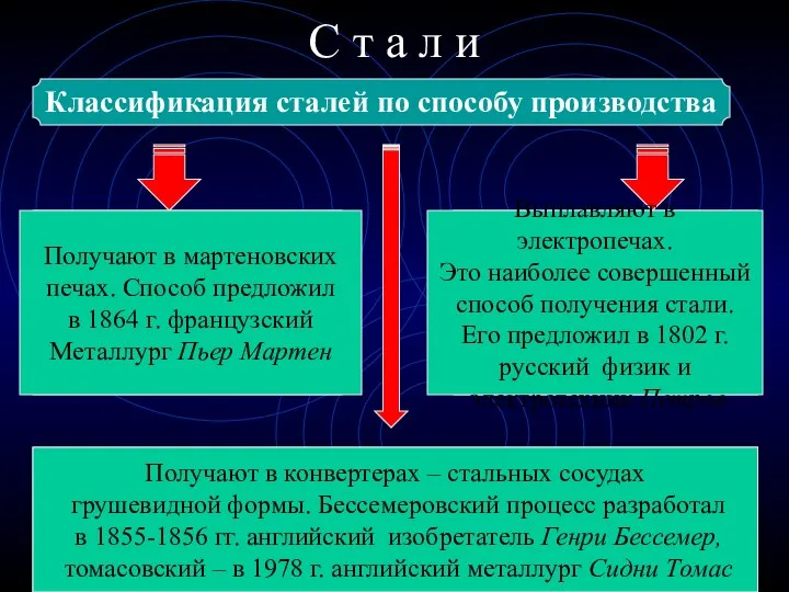 С т а л и Классификация сталей по способу производства Мартеновская