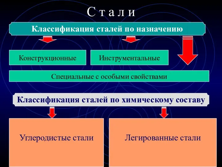 Сплавы железа с углеродом (до 2%) в состав которых Входят обычные