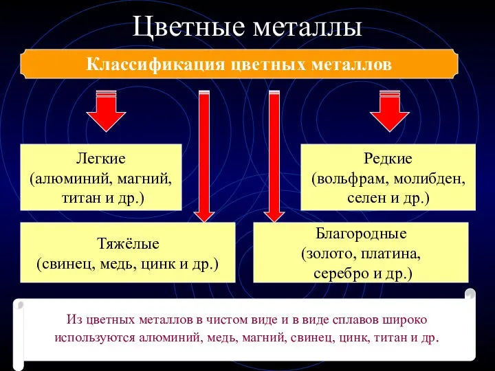 Цветные металлы Классификация цветных металлов Легкие (алюминий, магний, титан и др.)