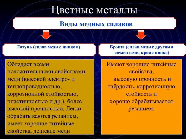 Цветные металлы Виды медных сплавов Обладает всеми положительными свойствами меди (высокой