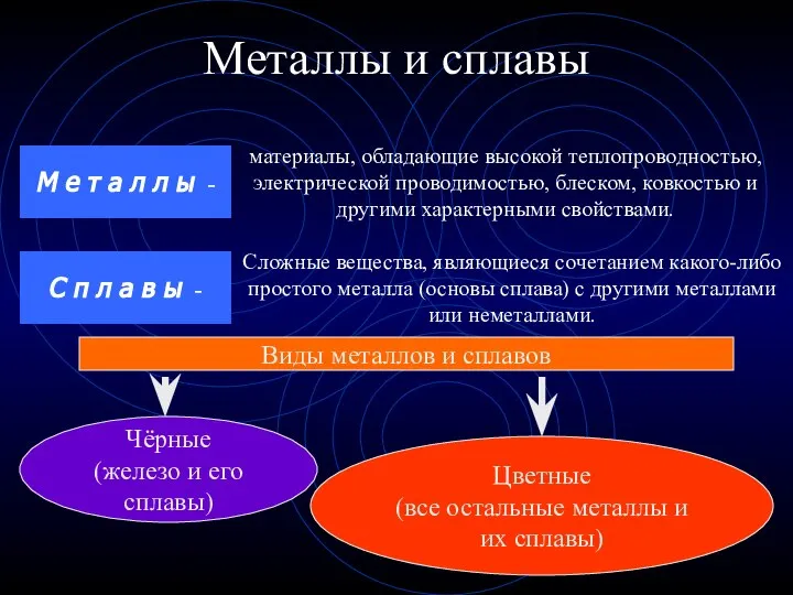 Металлы и сплавы материалы, обладающие высокой теплопроводностью, электрической проводимостью, блеском, ковкостью