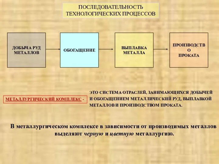 ПОСЛЕДОВАТЕЛЬНОСТЬ ТЕХНОЛОГИЧЕСКИХ ПРОЦЕССОВ ДОБЫЧА РУД МЕТАЛЛОВ ОБОГАЩЕНИЕ ВЫПЛАВКА МЕТАЛЛА ПРОИЗВОДСТВО ПРОКАТА