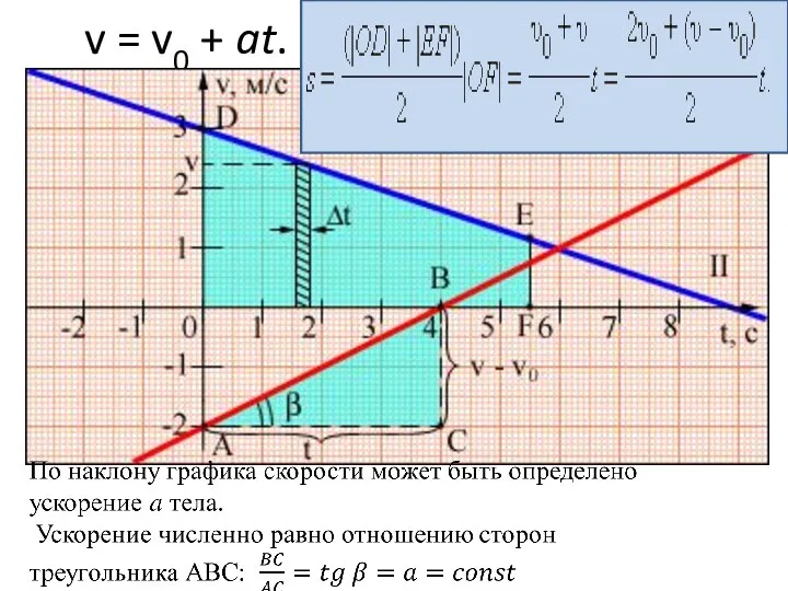 v = v0 + at.