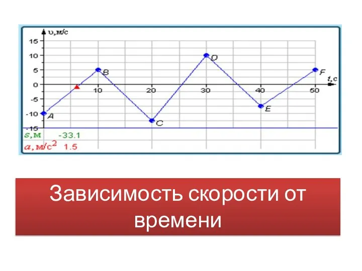 Зависимость скорости от времени