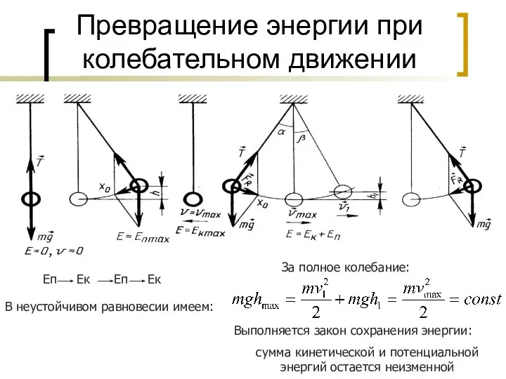 Превращение энергии при колебательном движении mg E=0; v=0 E=Eпmax v=vmax E=Eкmax