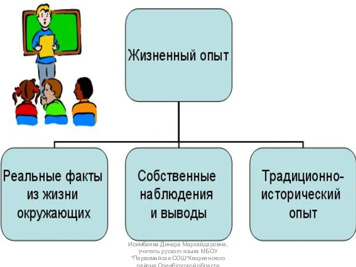 Исимбаева Динара Маркайдаровна,учитель руского языка МБОУ "Первомайсая СОШ"Кваркенского района Оренбургской области