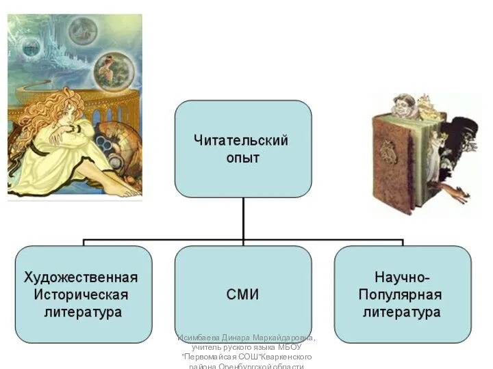 Исимбаева Динара Маркайдаровна,учитель руского языка МБОУ "Первомайсая СОШ"Кваркенского района Оренбургской области