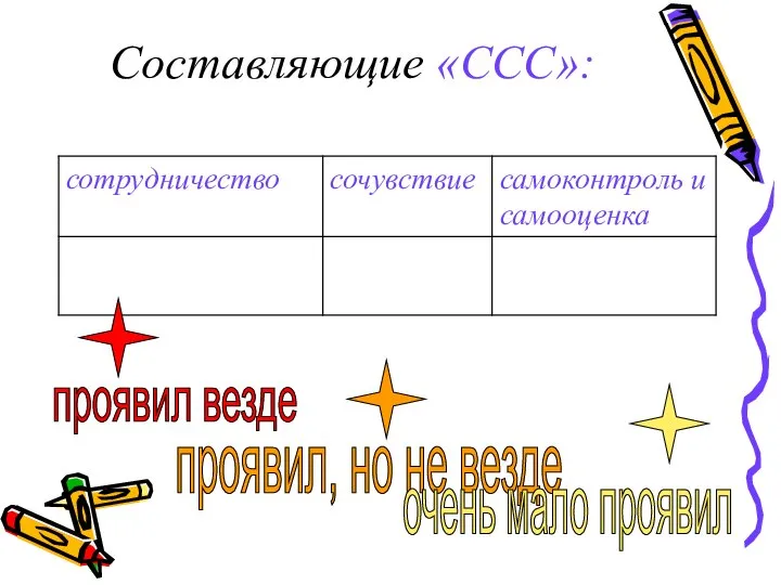 Составляющие «ССС»: проявил, но не везде очень мало проявил проявил везде