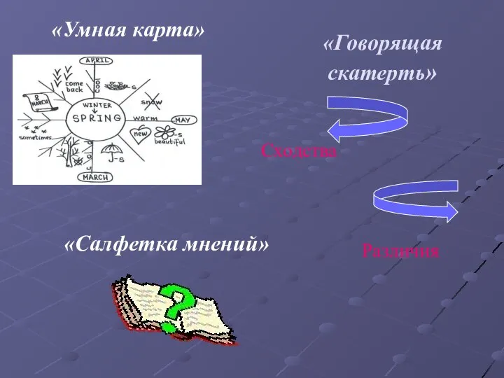 «Говорящая скатерть» «Умная карта» Сходства Различия «Салфетка мнений»